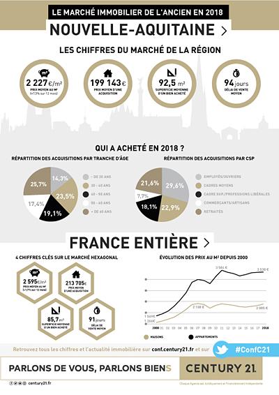 Marché immo nouvelle aquitaine